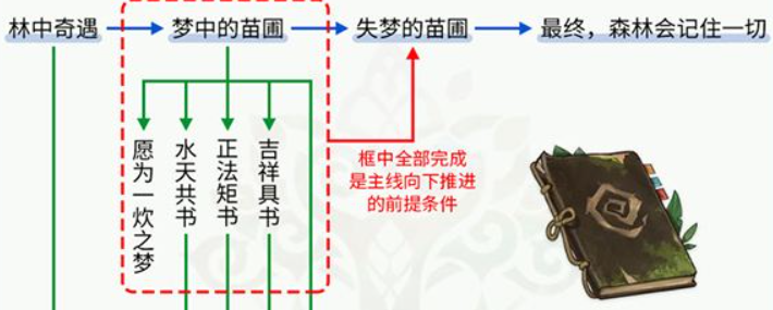 原神森林书任务怎么做-森林书任务攻略