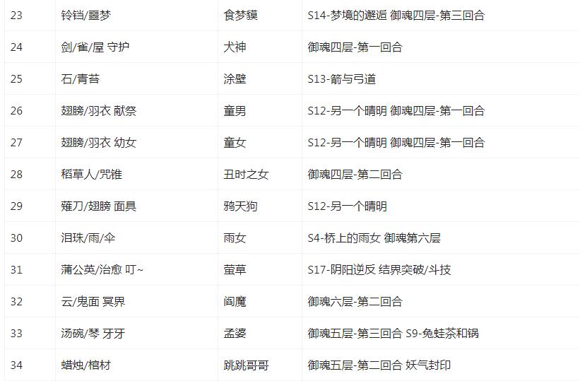 阴阳师神秘妖怪线索答案是什么,阴阳师神秘妖怪线索答案大全2022
