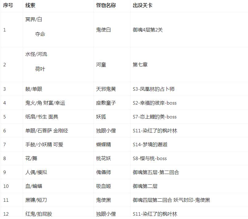 阴阳师神秘妖怪线索答案是什么,阴阳师神秘妖怪线索答案大全2022