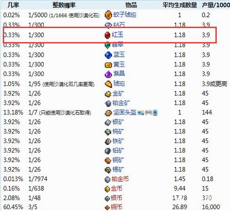 偶尔也可以在它自己的特殊宝石洞中找到大量红玉，或者在包含任何其他宝石(除了琥珀)的宝石洞中也能找到红玉。