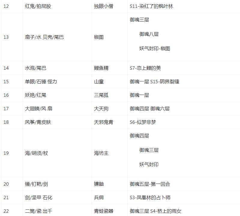 阴阳师神秘妖怪线索答案是什么,阴阳师神秘妖怪线索答案大全2022