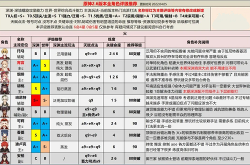 原神2.6版本全角色评级是什么？