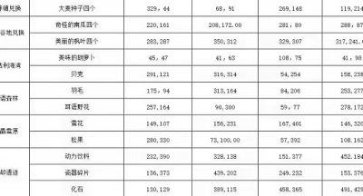 龙之国物语各地图兑换材料地点在哪？