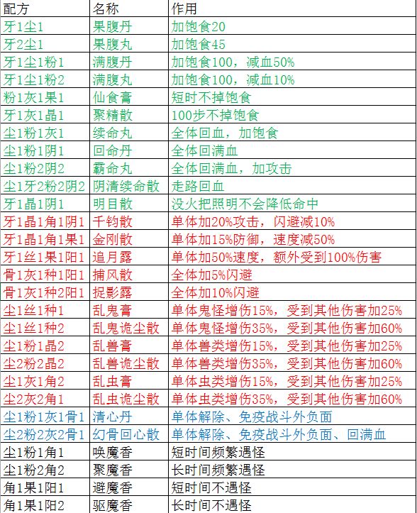 盗墓长生印炼药配方大全 炼丹配方公式2022最新